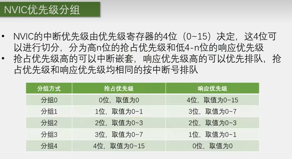 NVIC优先级分组