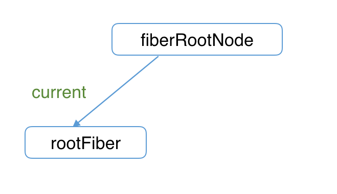 fiberRoot